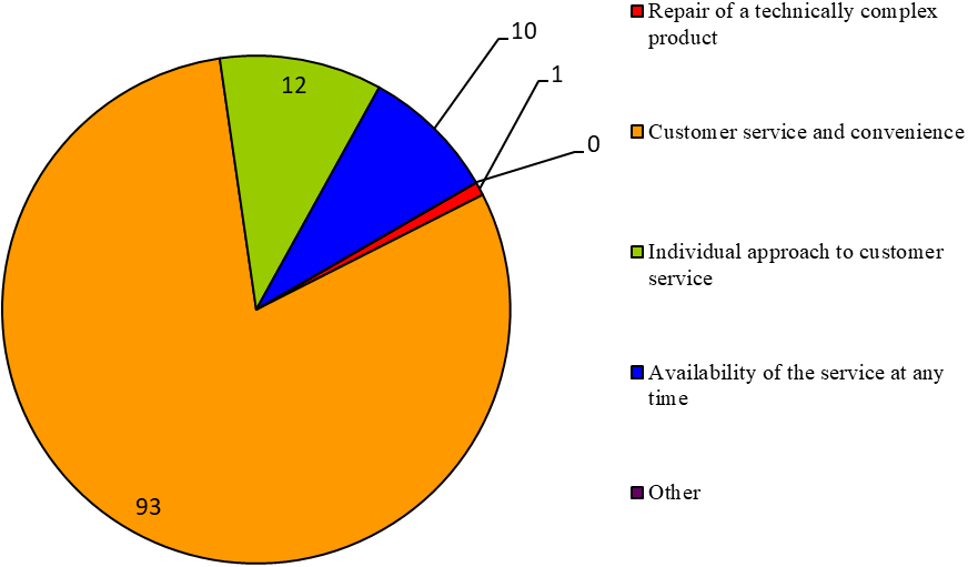 The diagram of the percentage of answers to the question “What do you mean by the word
      “Service”?”