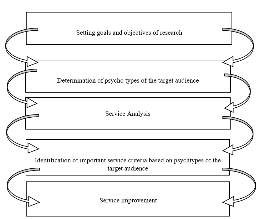 Algorithm analysis of service activities