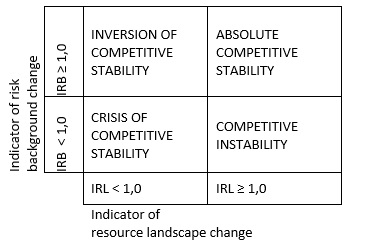 Competitive stability matrix 