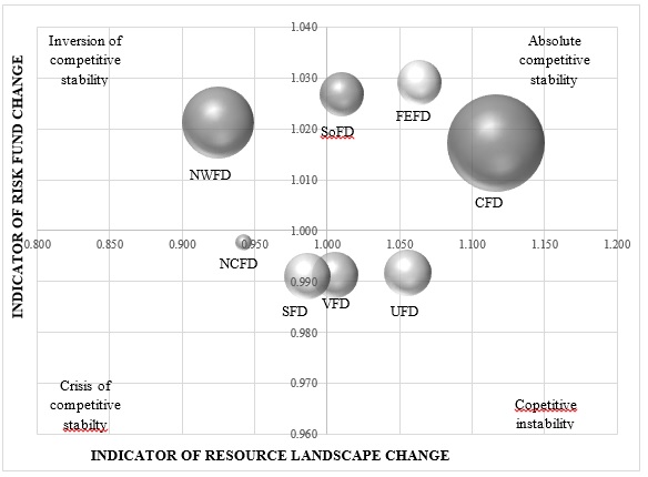 The matrix of competitive stability of HoReCa segment broken down by the Federal Districts
      of Russia