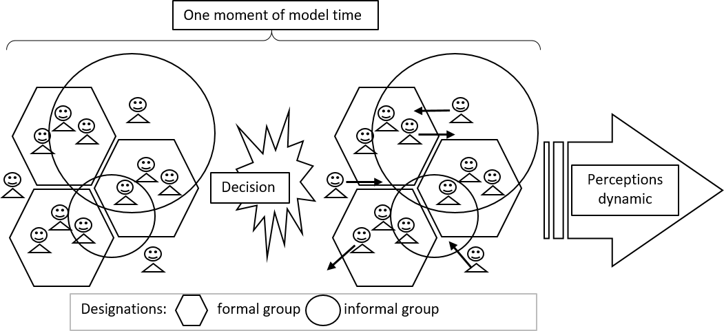 The main elements of the model 