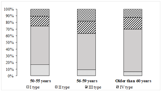 The ratio of types of vegetative regulation (the types are described in the text)