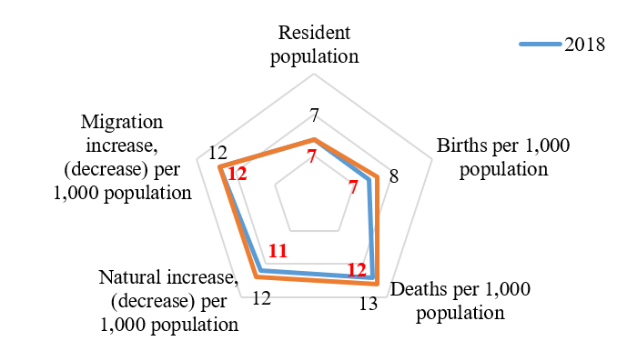 Samara city district's rating positions among Russian largest cities by demographic
      indicators, 2017, 2018