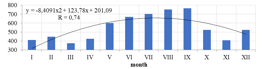 The total number of traffic accidents in Yakutsk for 16 years by month of the year 