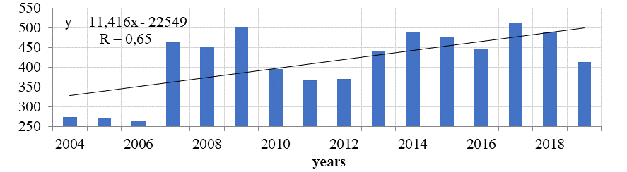 Number of traffic accidents for 16 years in Yakutsk 