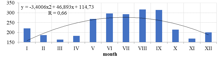 Number of victims in traffic accidents for 5 years by month 