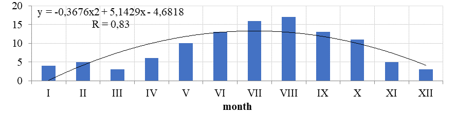 Monthly deaths in traffic accidents for 5 years