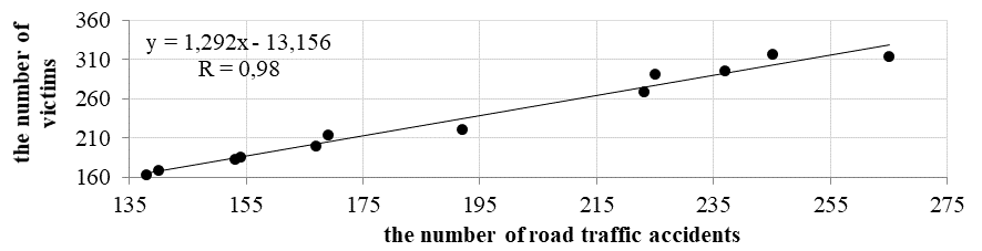 Dependence of the number of victims on the number of accidents