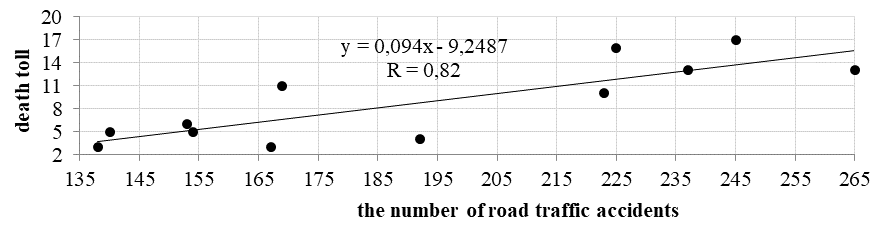 Dependence of the number of deaths on the number of accidents 