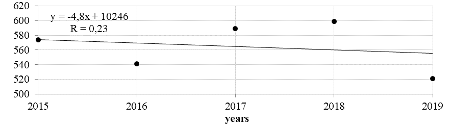 Number of victims in traffic accidents for 5 years 