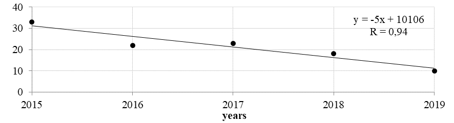 Number of deaths in traffic accidents for 5 years