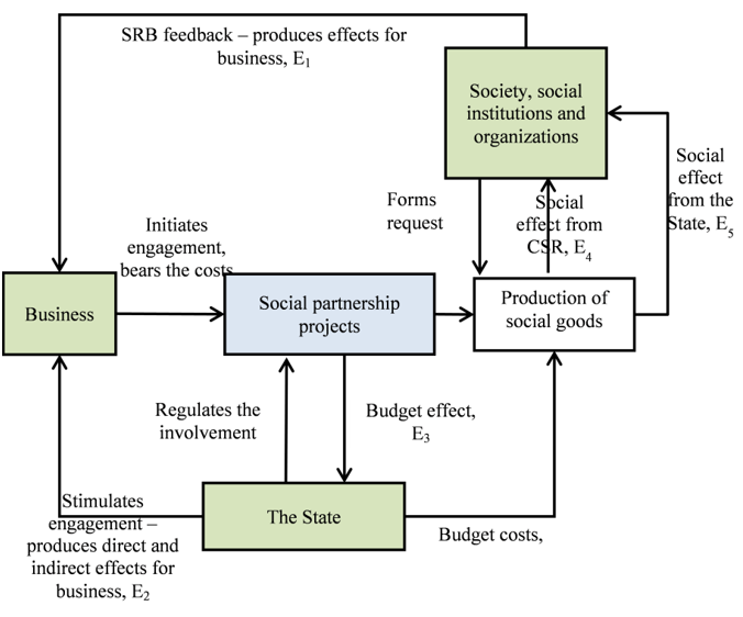 Effects production with implemented social responsibility of business