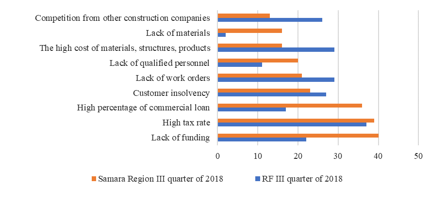Factors affecting the production activities of construction organizations in the Russian Federation and the Samara region (Source: author based on (Government of the Samara Region, 2018).)