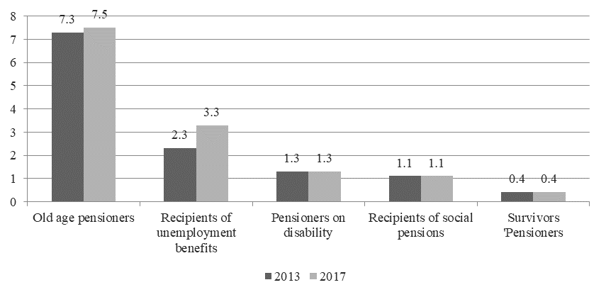 Share of unemployed people in the poor population in 2013-2017, % (Source: authors based on official data of the Federal state statistics service [2017].)