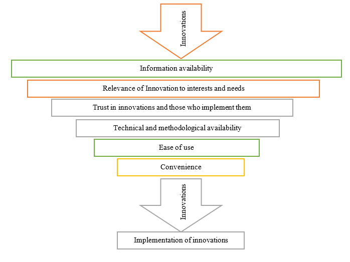 Innovation filtering model (Source: authors.)