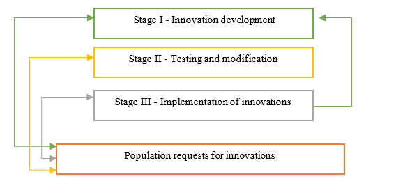 Elementary structure of the model for forming innovative openness of the population (Source: authors.)