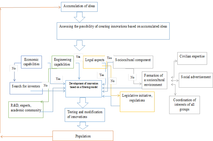 Stage I. Innovation development (Source: authors.)