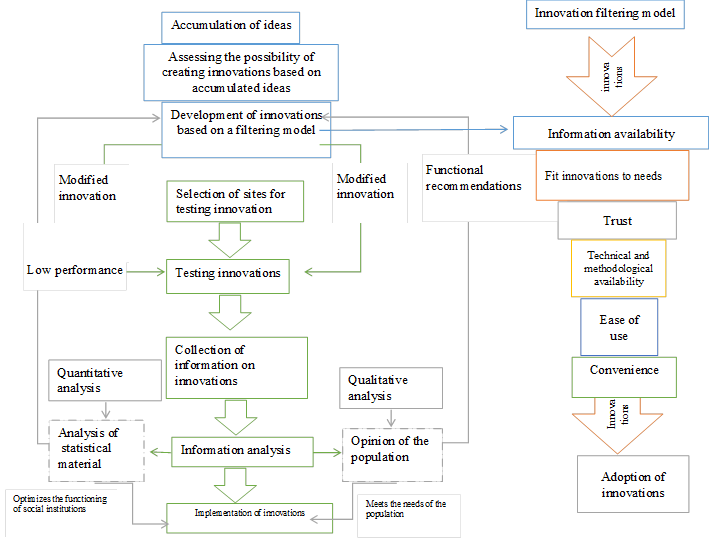 Stage of testing and modification of innovations (Source: authors.)