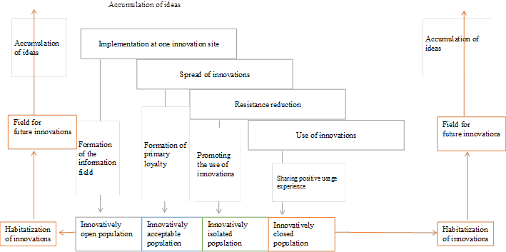 Stage of implementation of innovations (Source: authors.)