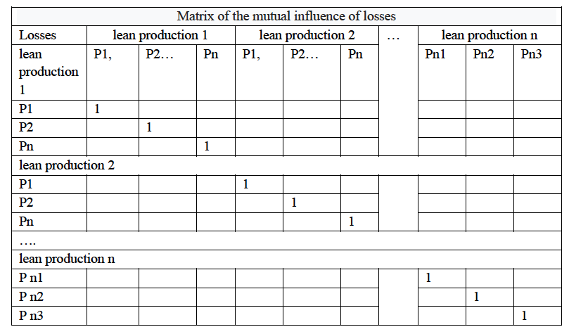 Matrix of mutual influence of losses (Source: authors. Note: X-independent from each other; * y-there is a conditional dependence; * C-increases the negative impact.)