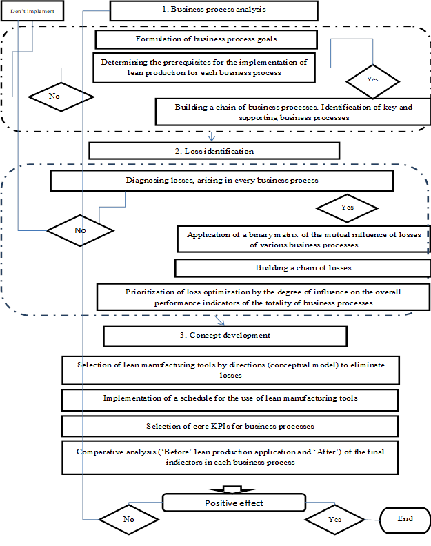 Algorithm for constructing a loss optimization roadmap (Source: authors.)