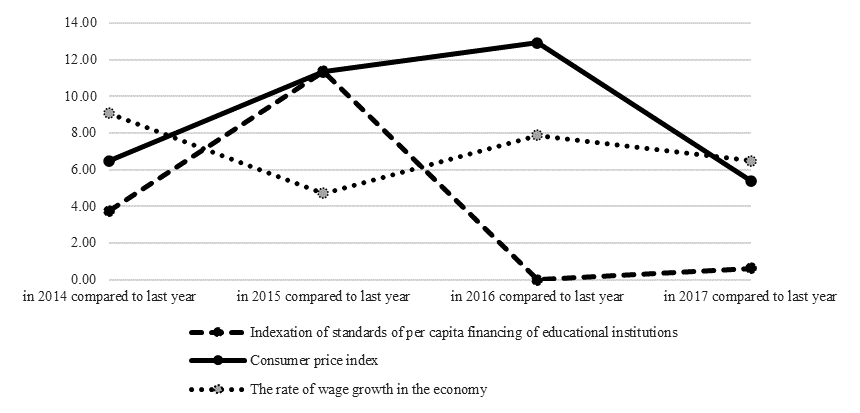 Increase in per capita funding of educational institutions, inflation and average wages in the Russian economy, % Source: authors.