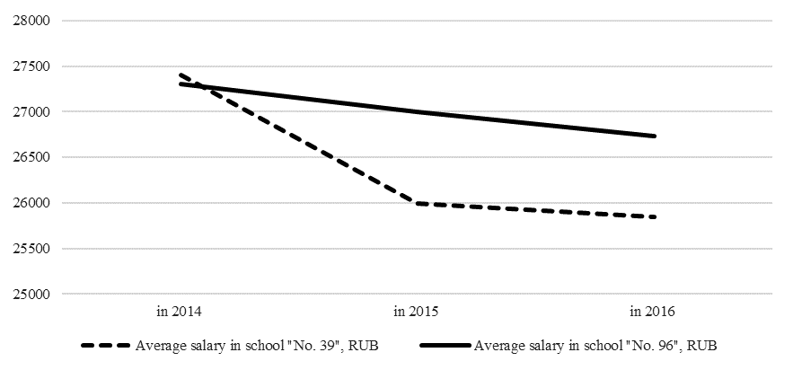 Average salary in schools "No. 39" & "No. 96" in 2014-2016, RUB (Source: authors.)