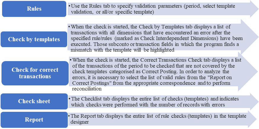 Layout of control procedures (Source: author.)