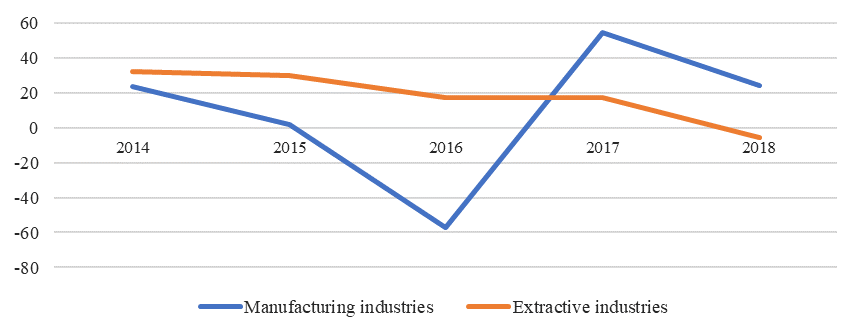 Dynamics of ROIC by industry, % (Source: authors.)