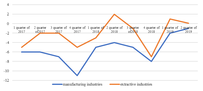 Dynamics of business confidence index, % (Source: authors.)