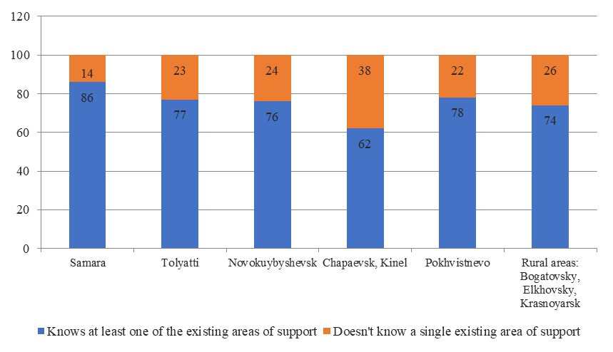  Awareness of entrepreneurs on measures of state support for business, % of the number of respondents in 2018 (Source: authors.)