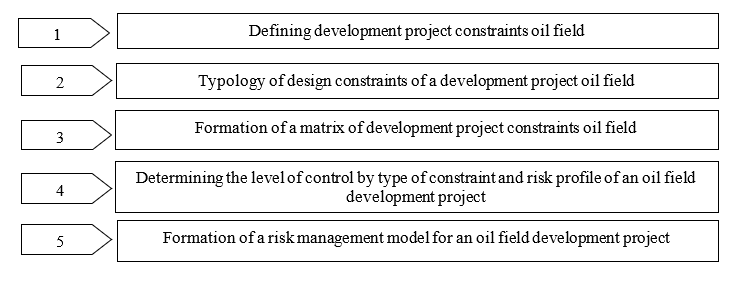 Stages of the constraint management system of an oil field development project (Source: authors.)