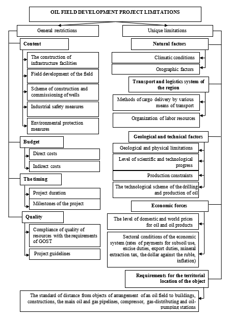 Limitations of the oil field development project (Source: authors.)