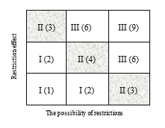 Matrix of project restrictions (Source: authors.)