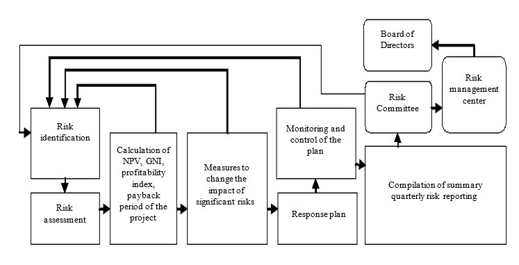 Integrated risk management system for oil field development project (Source: authors.)