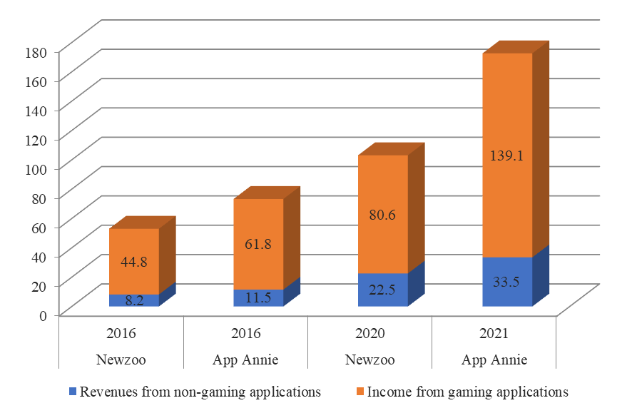 Revenues from global application stores (Source: authors based on data All Correct Group (2016).)