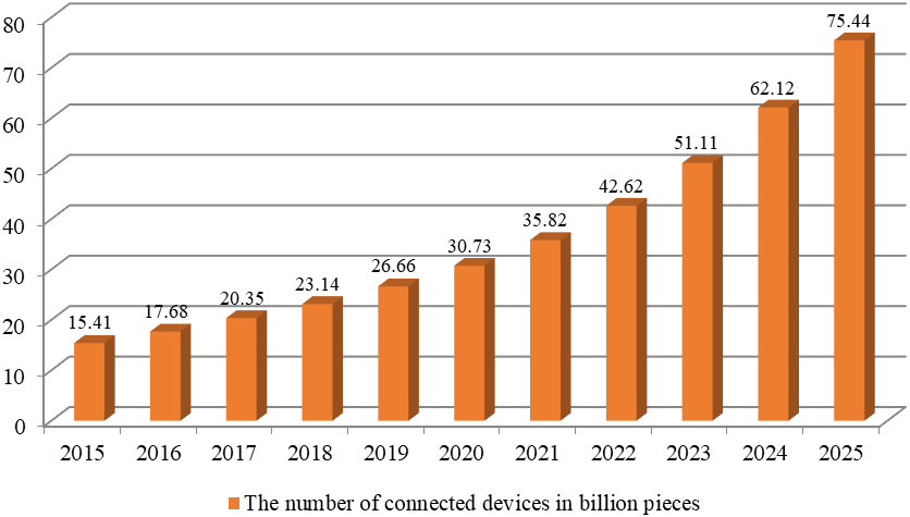 Forecast on the number of devices connected by the principles of the Internet of devices worldwide from 2015 to 2025 (Source: authors based on Habr (2015).)