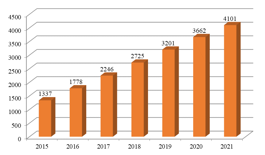 Revenue volume of the mobile fitness applications market, in billions of US dollars (Source: authors based on data All Correct Group (2016).)