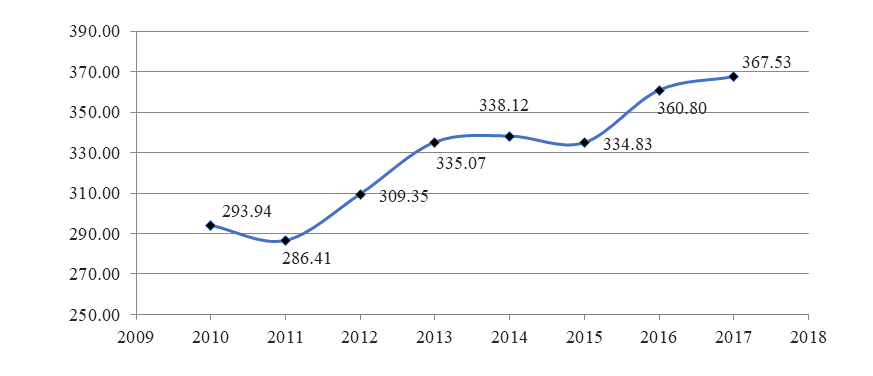  HHI values within the RF for 2010-2017 (Source: authors.)