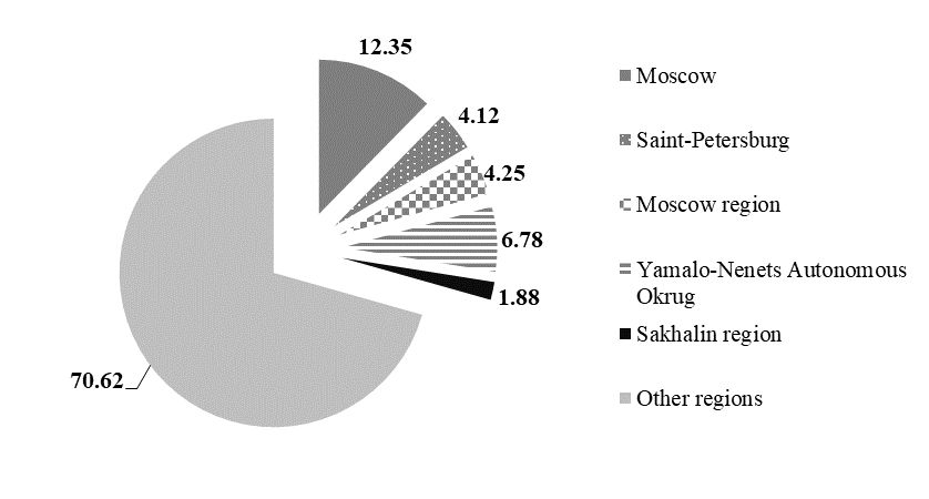 The National Rating of the RF Regional Investment Attractiveness leaders and their portion in fixed capital investment for 2017 (Source: authors based on (National Rating Agency, 2018).)