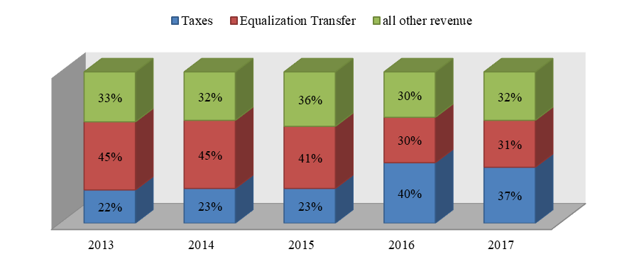 Composition of revenue at the aggregate level 2013-2017 (Source: author based on (Ministry of Finance of Georgia, 2019b).)