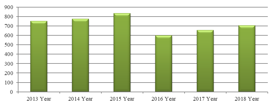 Dynamics of equalization transfers from state budget for local self-government units (Source: author based (Ministry of Finance of Georgia, 2019b).)