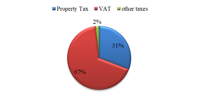 Municipal tax revenues envisaged by the plan of 2019 (Source: author based on (Ministry of Finance of Georgia, 2019b).)