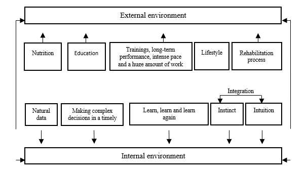 The final model of development and preservation of life force (Source: authors.)