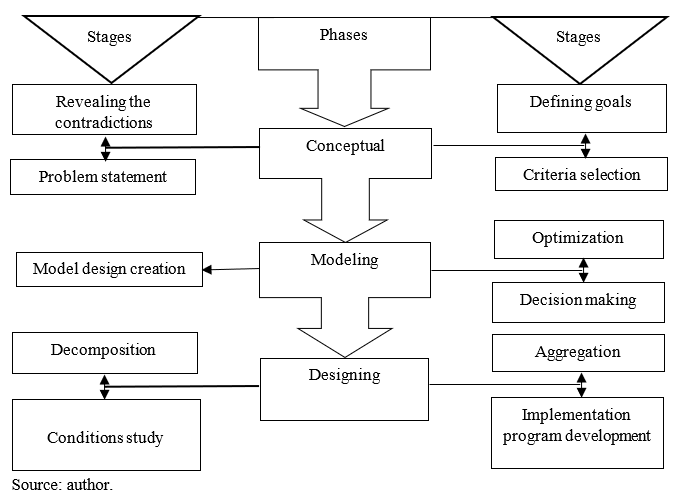 Phases and stages of designing the customs and logistics framework of foreign economic activity