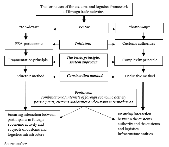 Variable-logical scheme of formation of the customs and logistics framework of foreign economic activity
