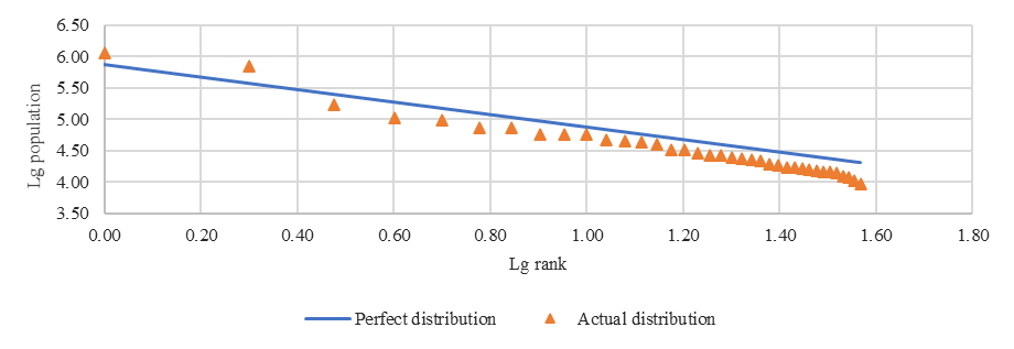 Municipality size distribution according to Zipf's law in the Samara’s region for 2018 (Source: author.)