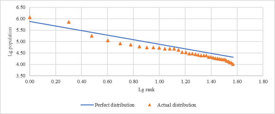 Municipality size distribution according to Zipf's law in the Samara’s region for 2010 (Source: author.)