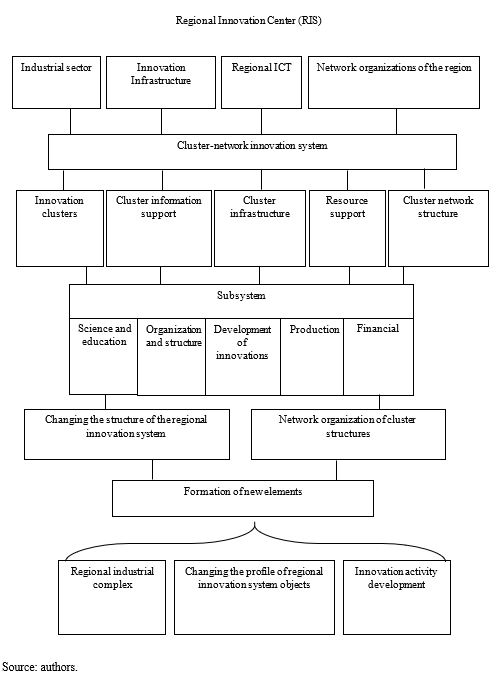 Cluster-network construction of a regional innovation system (industrial complex of the region