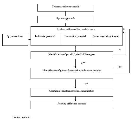 Cluster architecture model based on the formation of a system outline and “poles” of the regional industrial growth